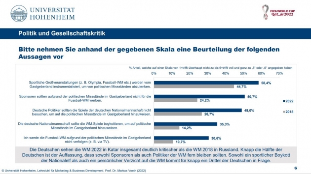 Deutsche fordern von Sponsoren und Politik WM-Boykott - Knapp die Hälfte der Deutsche wünscht sich, dass Sponsoren und Politiker:innen die WM boykottieren - Quelle: Universität Hohenheim Screenshot
